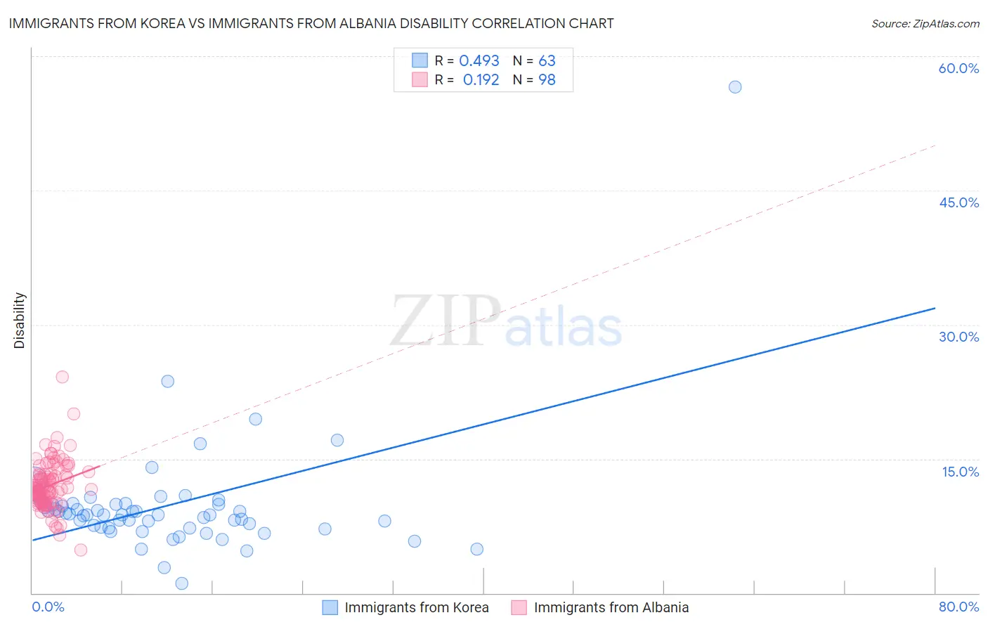 Immigrants from Korea vs Immigrants from Albania Disability