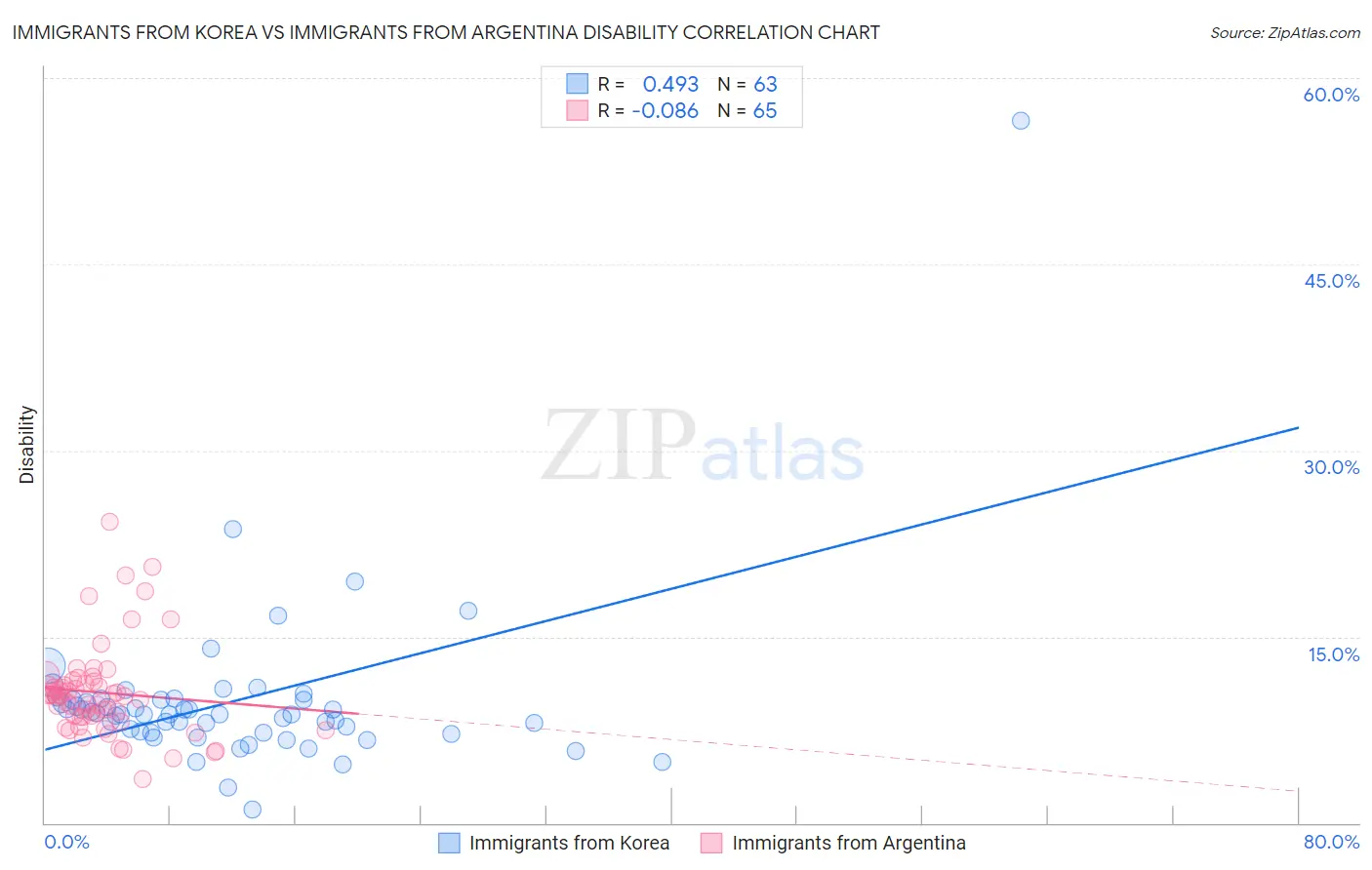 Immigrants from Korea vs Immigrants from Argentina Disability