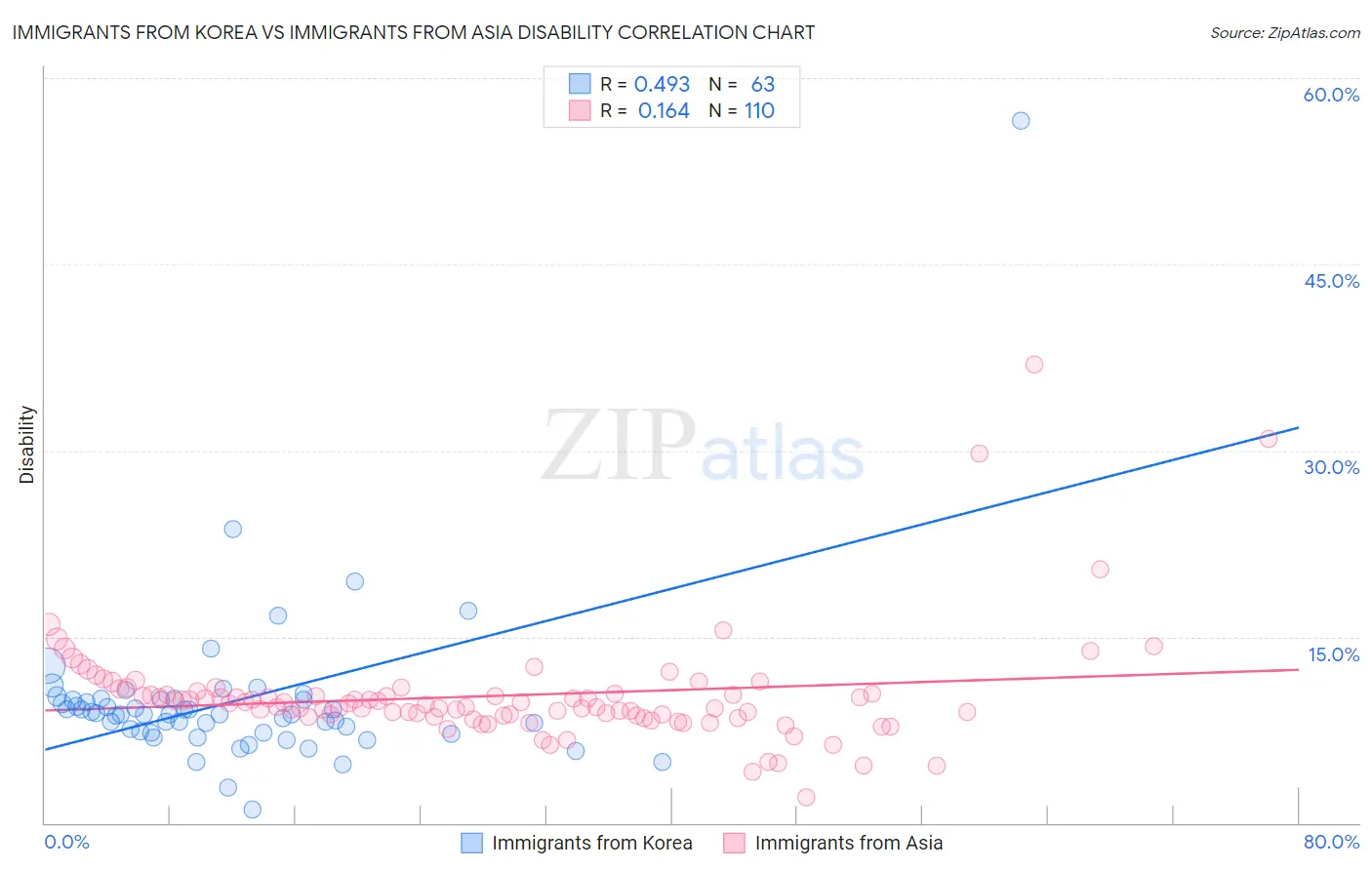 Immigrants from Korea vs Immigrants from Asia Disability