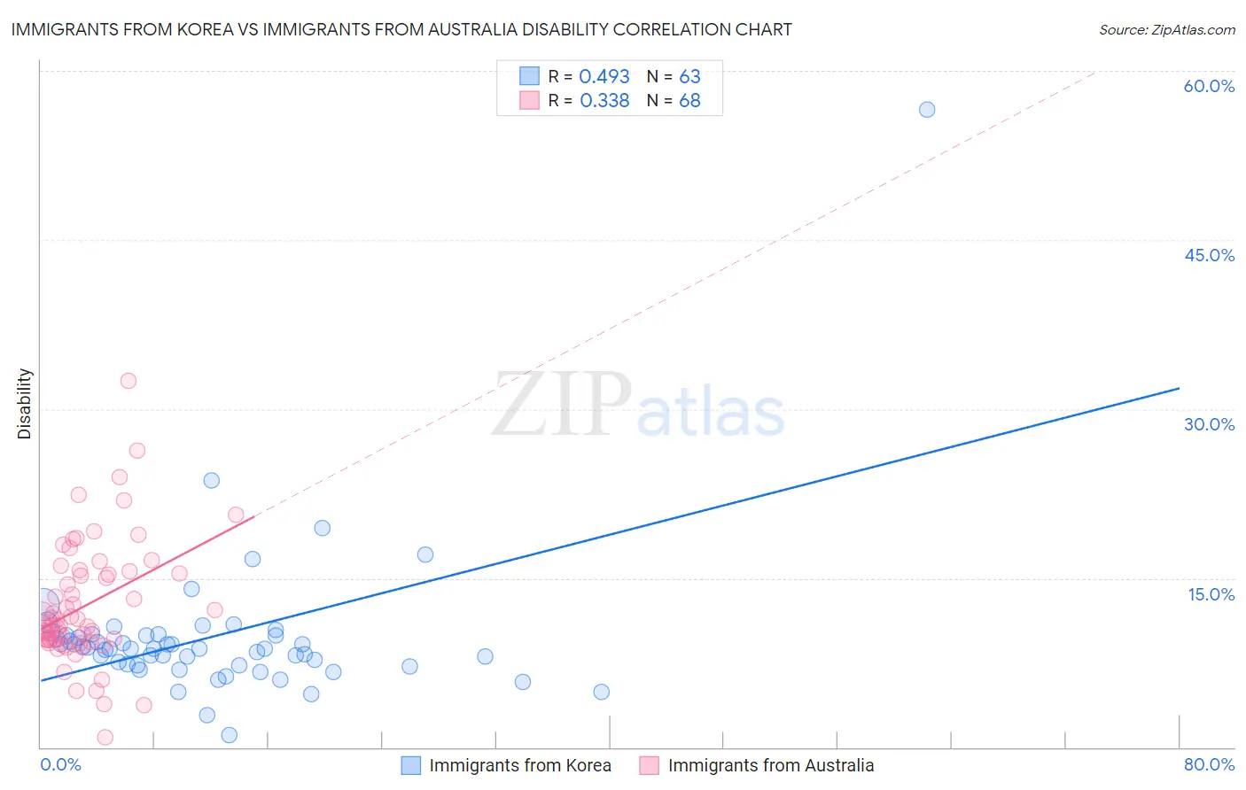 Immigrants from Korea vs Immigrants from Australia Disability