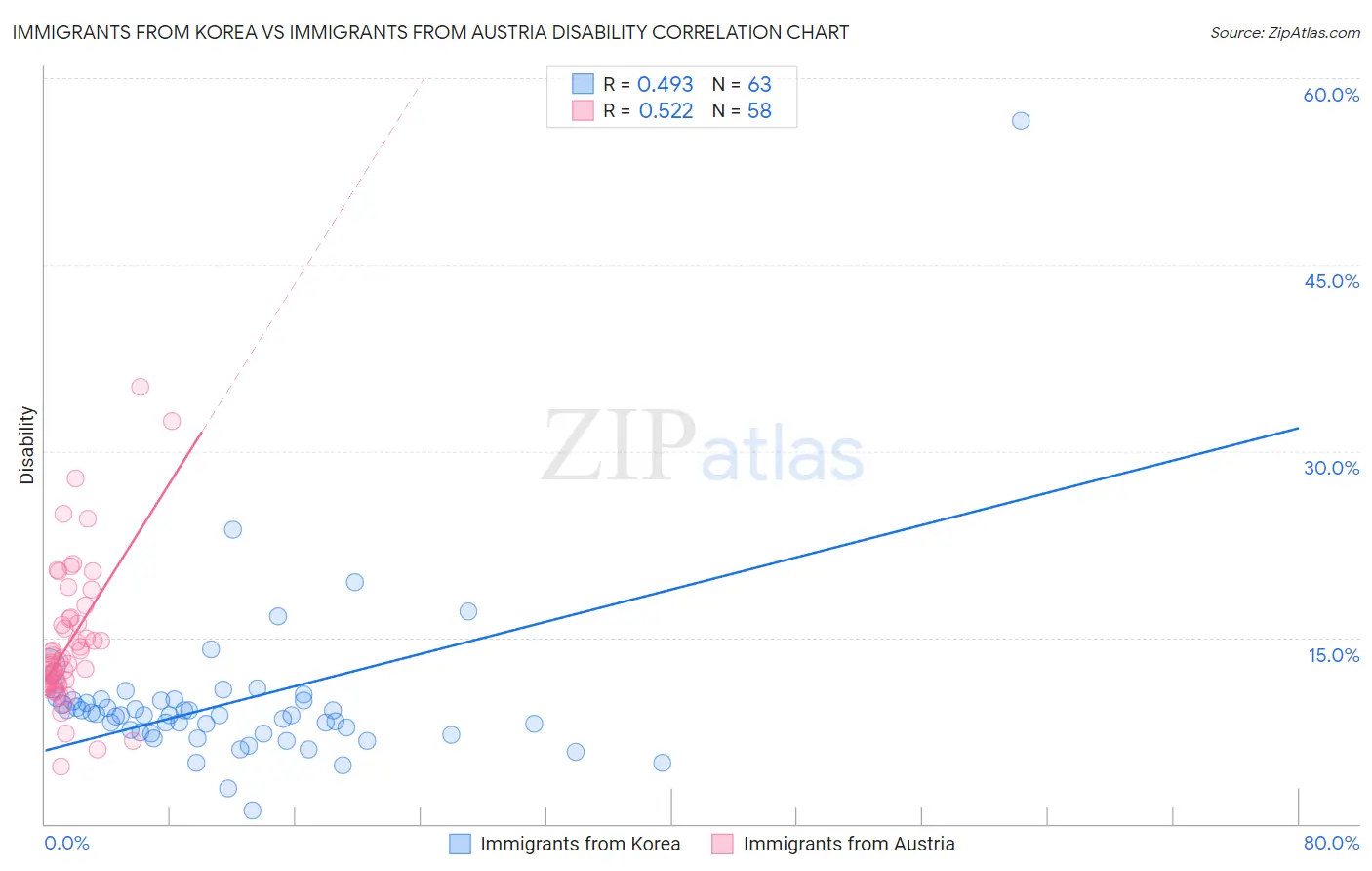 Immigrants from Korea vs Immigrants from Austria Disability