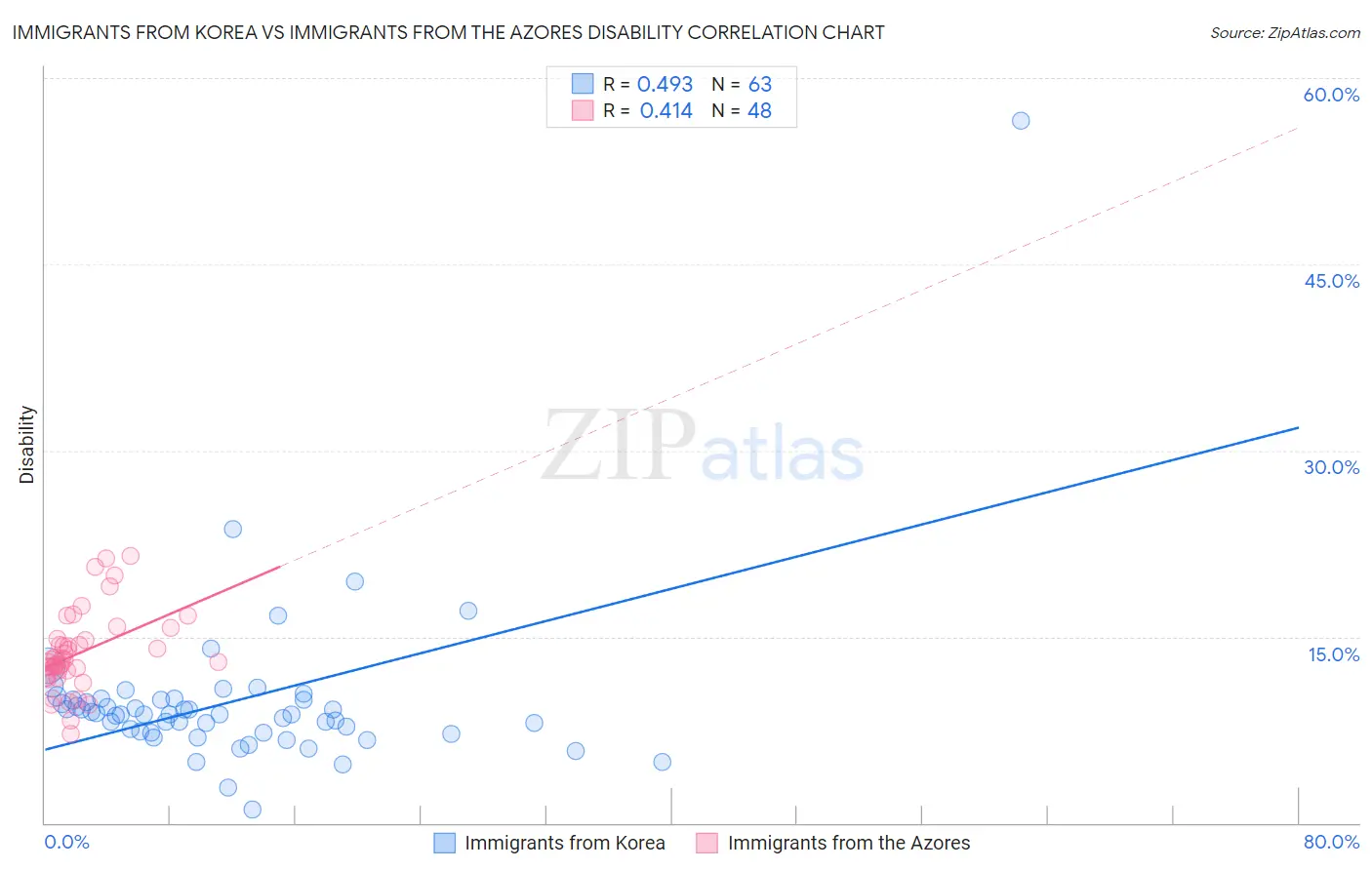 Immigrants from Korea vs Immigrants from the Azores Disability