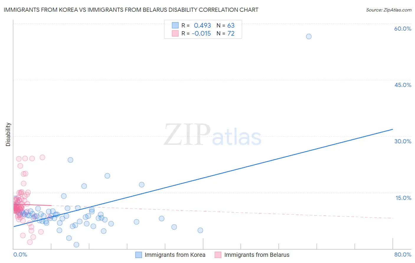 Immigrants from Korea vs Immigrants from Belarus Disability