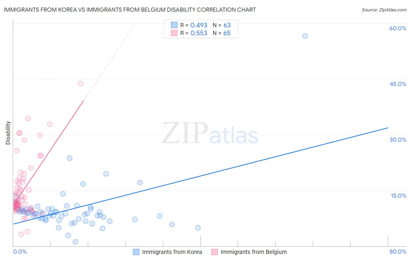 Immigrants from Korea vs Immigrants from Belgium Disability