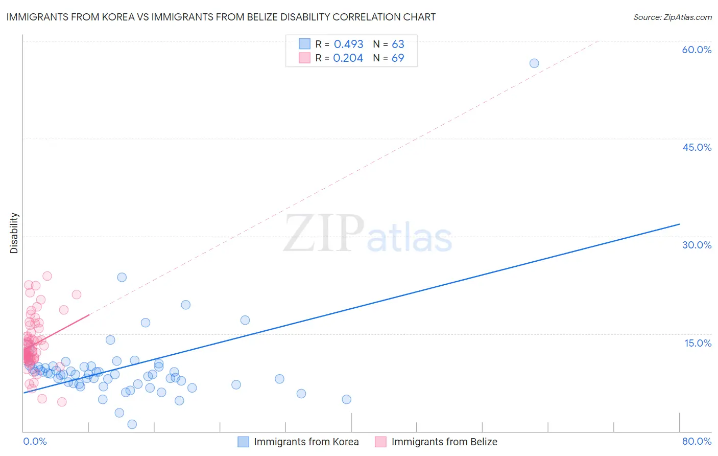 Immigrants from Korea vs Immigrants from Belize Disability