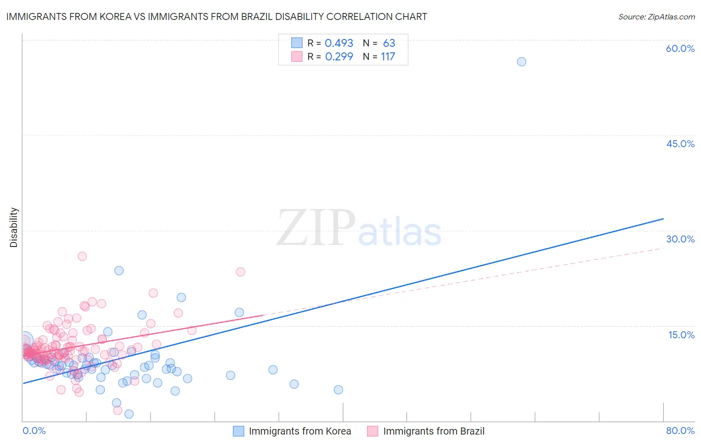 Immigrants from Korea vs Immigrants from Brazil Disability