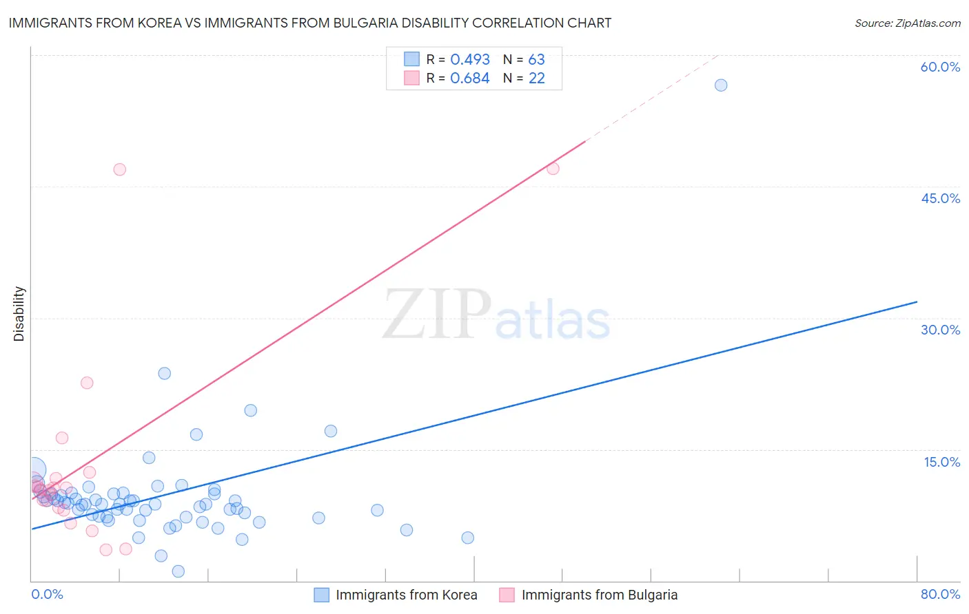 Immigrants from Korea vs Immigrants from Bulgaria Disability