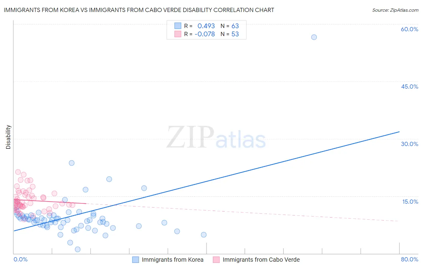 Immigrants from Korea vs Immigrants from Cabo Verde Disability