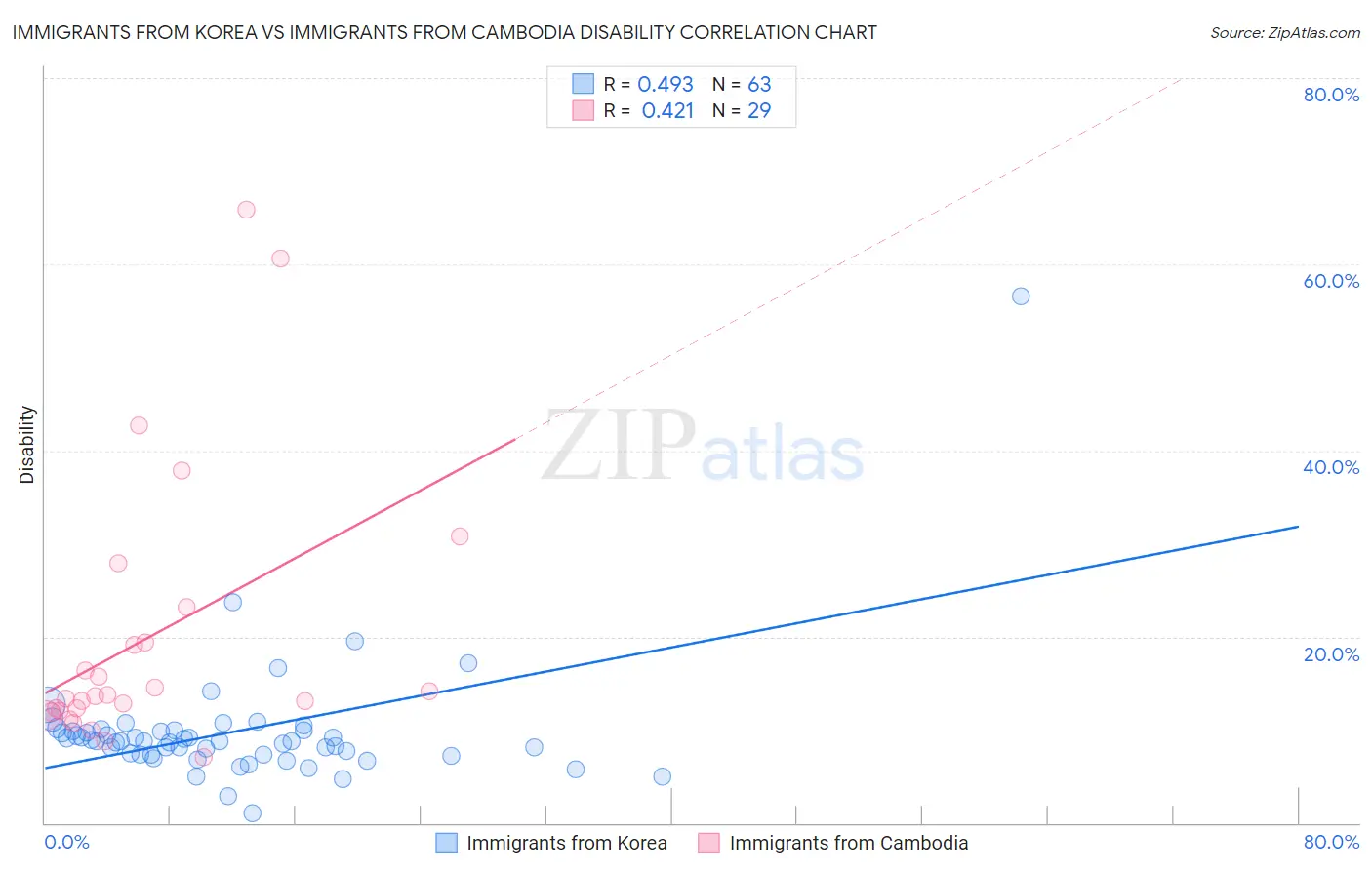 Immigrants from Korea vs Immigrants from Cambodia Disability