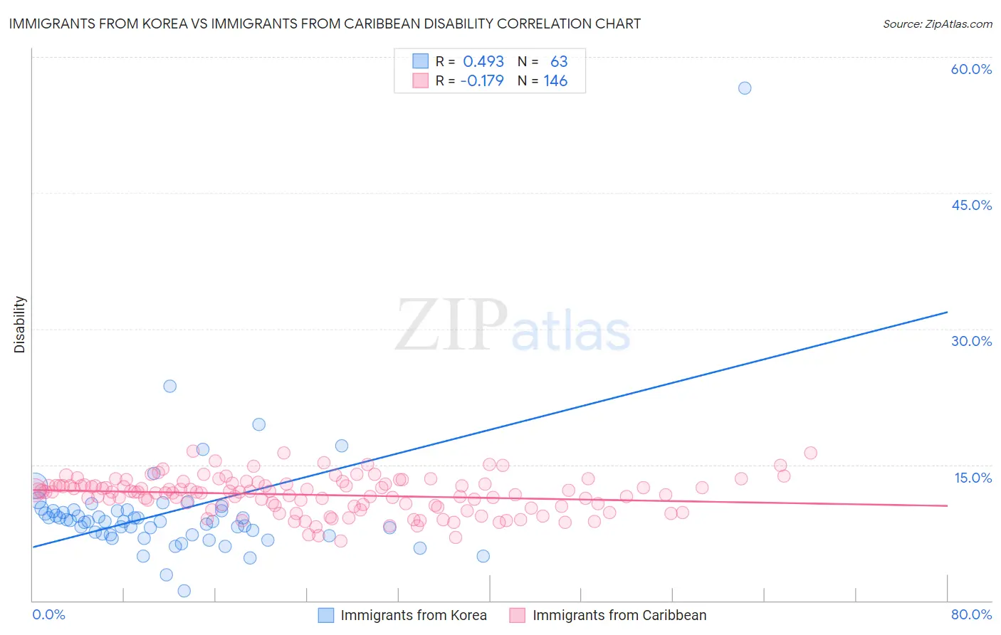 Immigrants from Korea vs Immigrants from Caribbean Disability