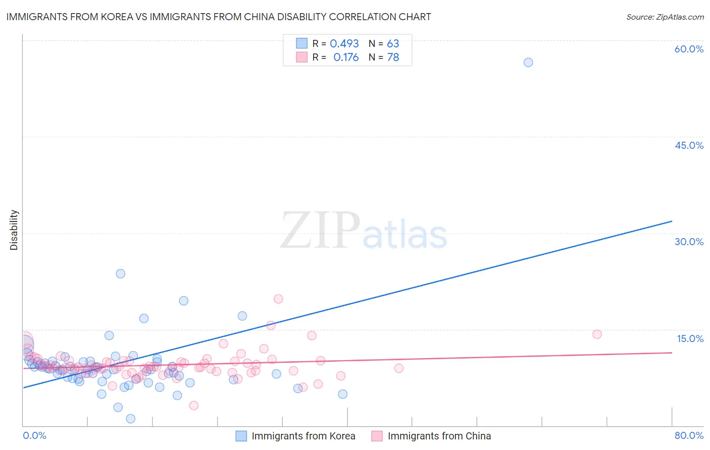 Immigrants from Korea vs Immigrants from China Disability