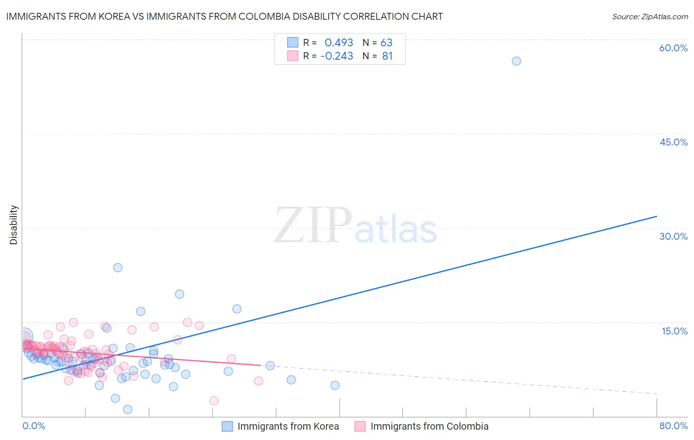 Immigrants from Korea vs Immigrants from Colombia Disability