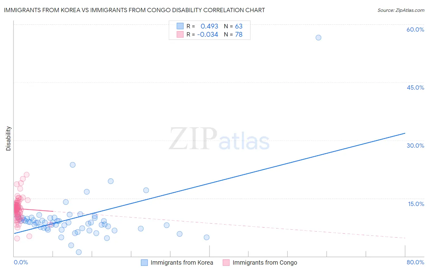 Immigrants from Korea vs Immigrants from Congo Disability