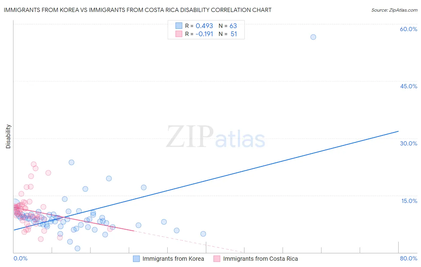 Immigrants from Korea vs Immigrants from Costa Rica Disability