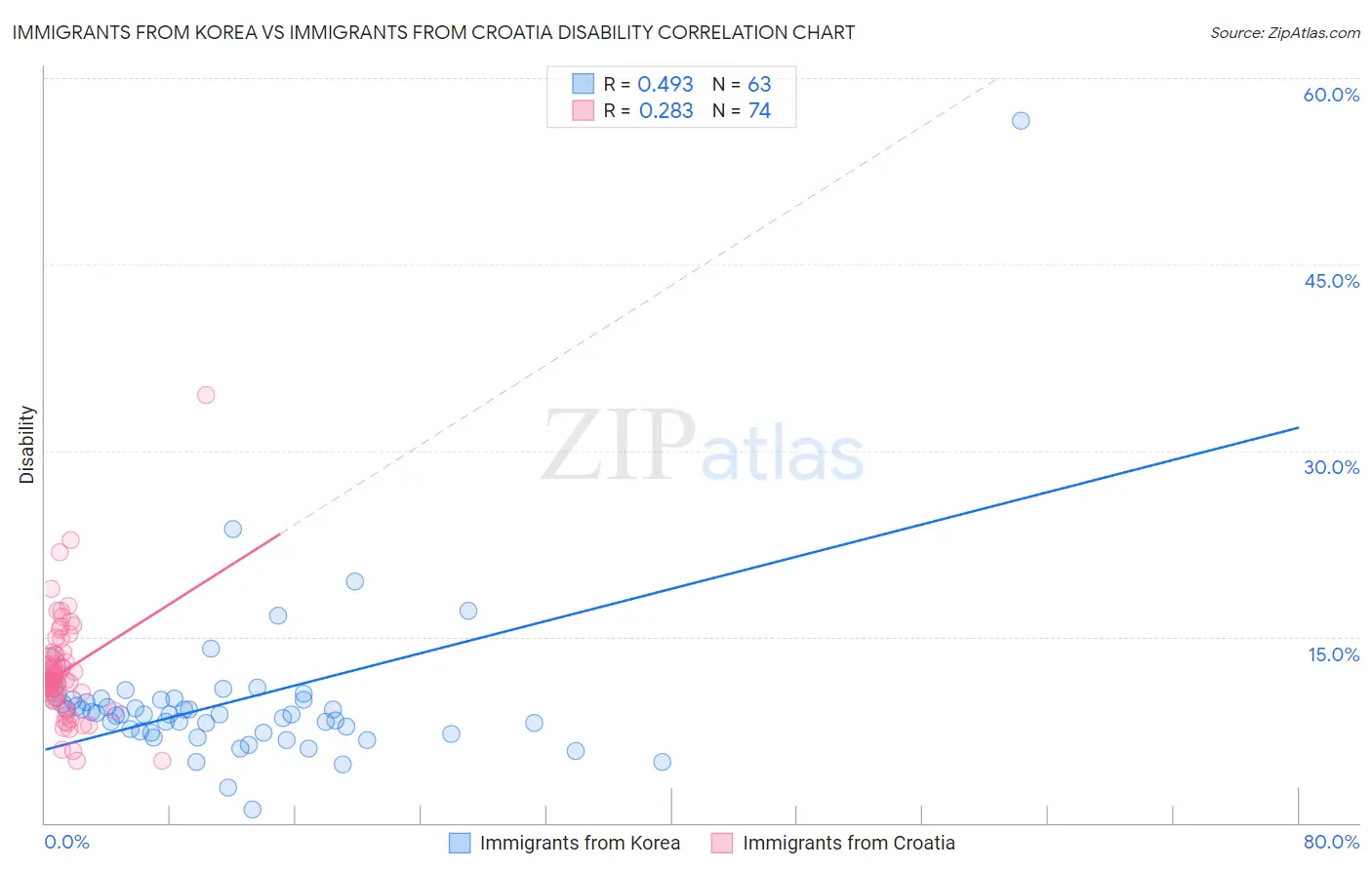 Immigrants from Korea vs Immigrants from Croatia Disability