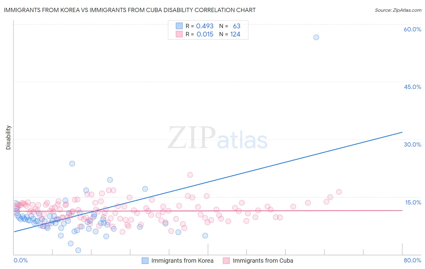 Immigrants from Korea vs Immigrants from Cuba Disability