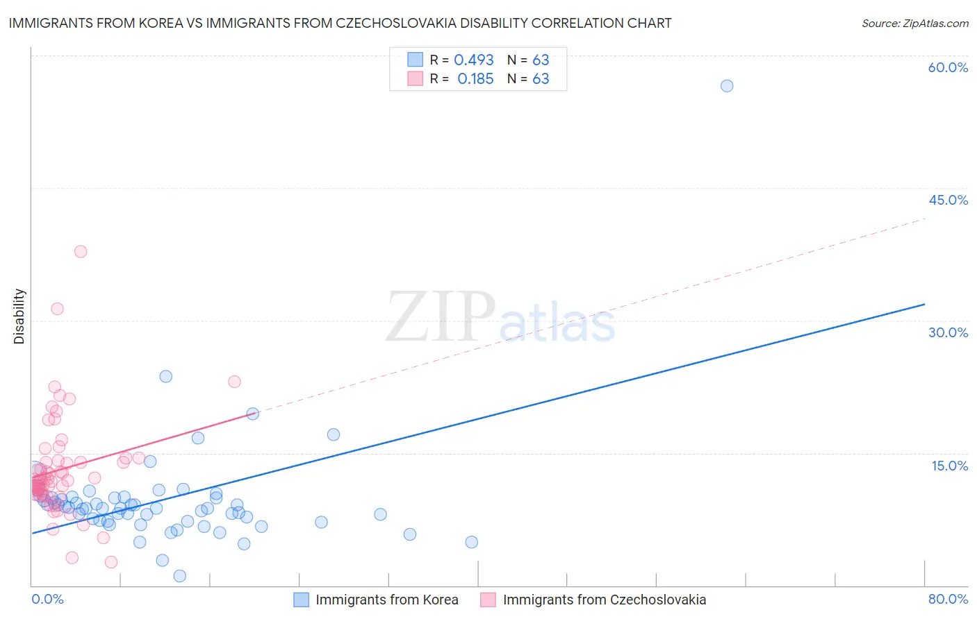 Immigrants from Korea vs Immigrants from Czechoslovakia Disability