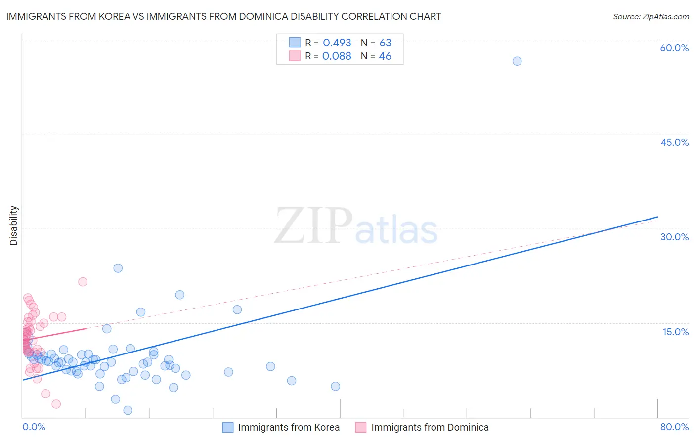 Immigrants from Korea vs Immigrants from Dominica Disability