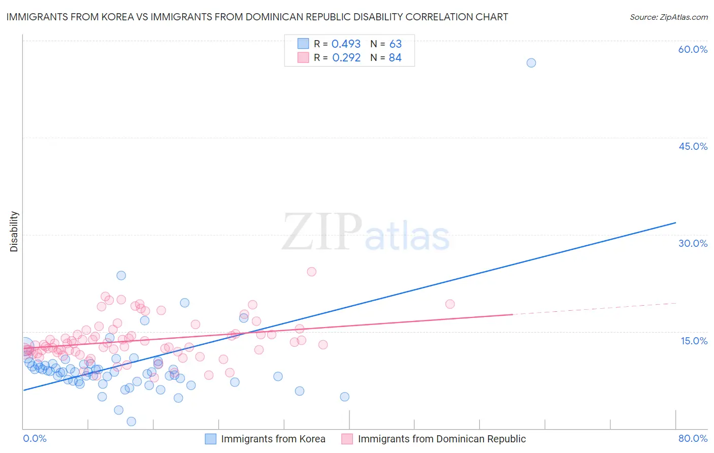 Immigrants from Korea vs Immigrants from Dominican Republic Disability