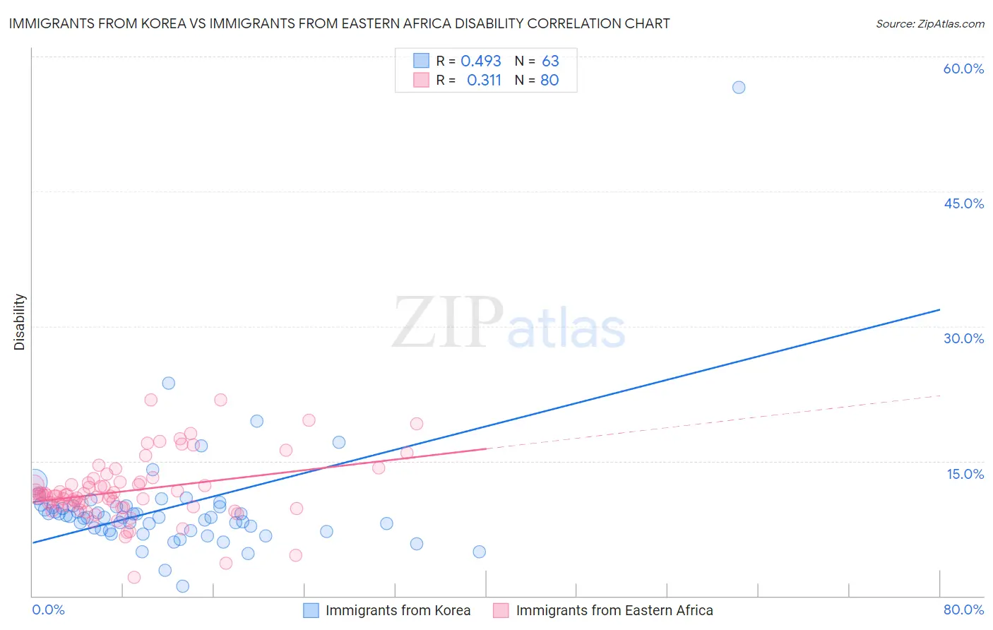 Immigrants from Korea vs Immigrants from Eastern Africa Disability