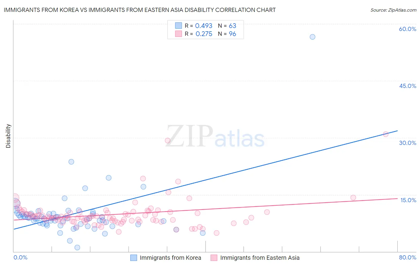 Immigrants from Korea vs Immigrants from Eastern Asia Disability