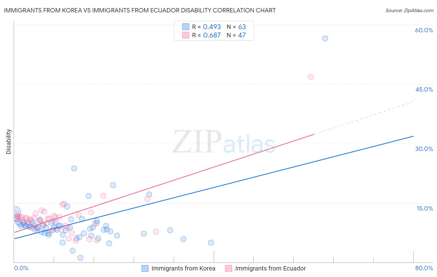 Immigrants from Korea vs Immigrants from Ecuador Disability