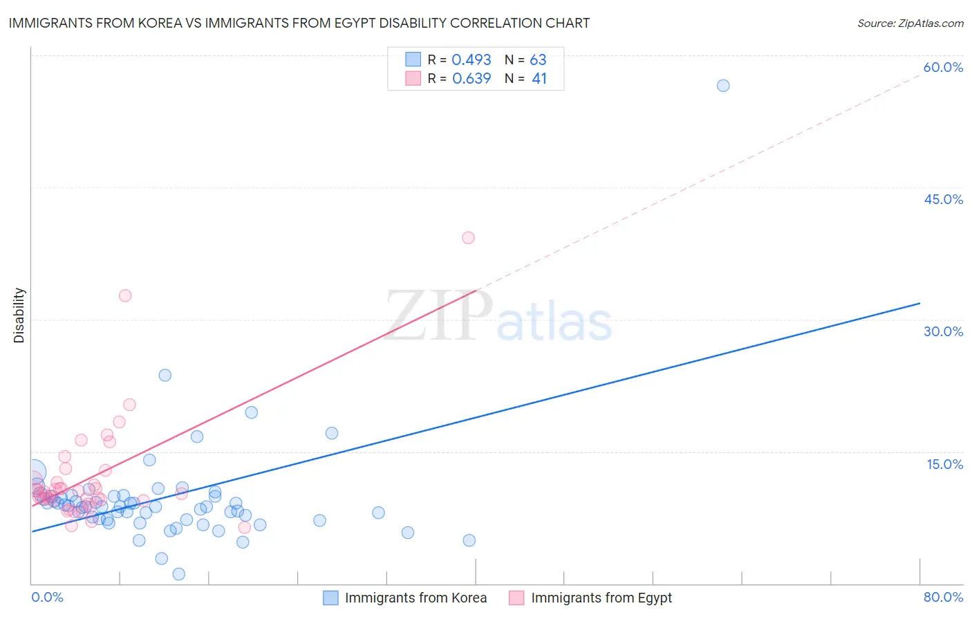 Immigrants from Korea vs Immigrants from Egypt Disability