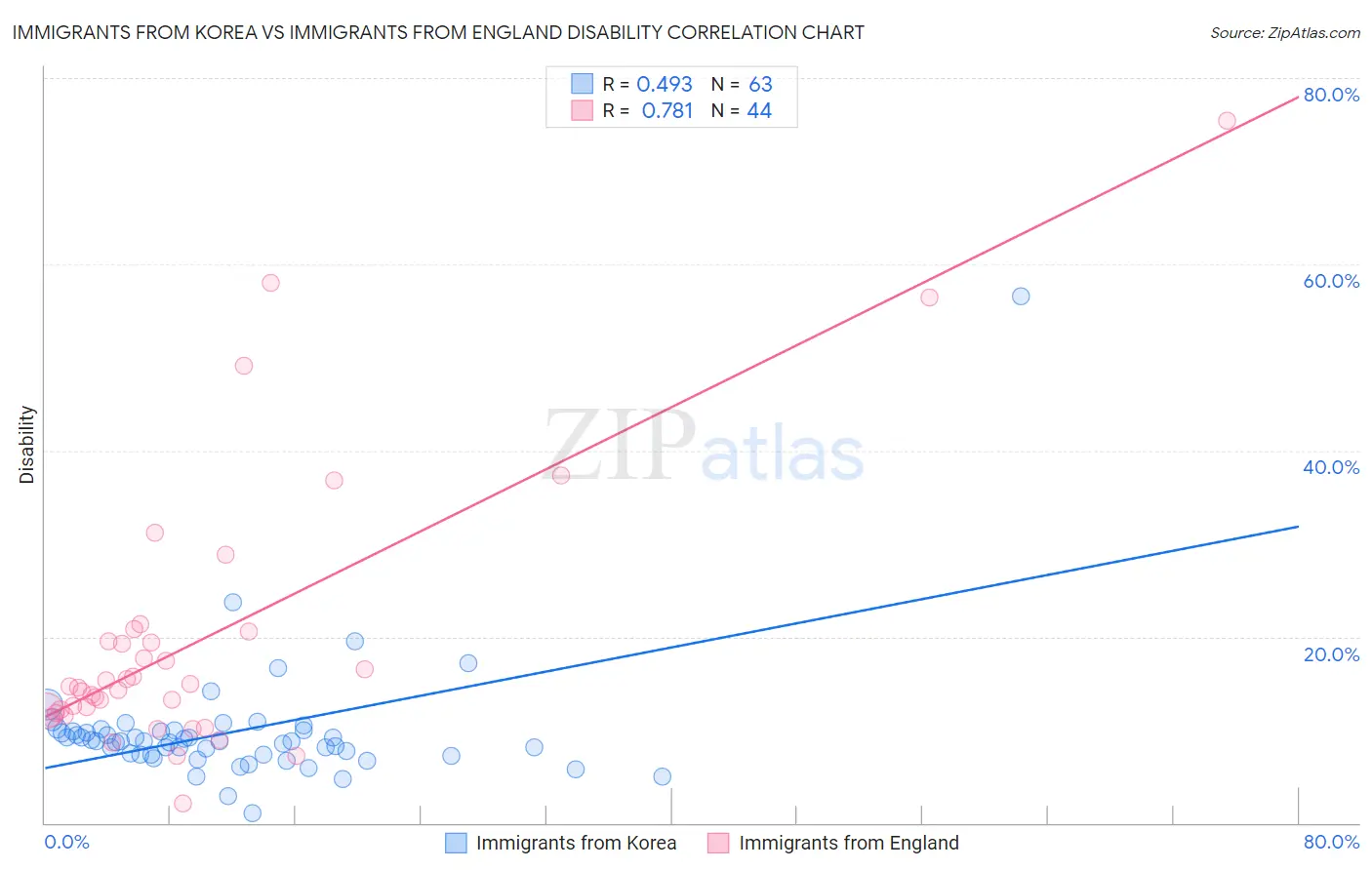 Immigrants from Korea vs Immigrants from England Disability