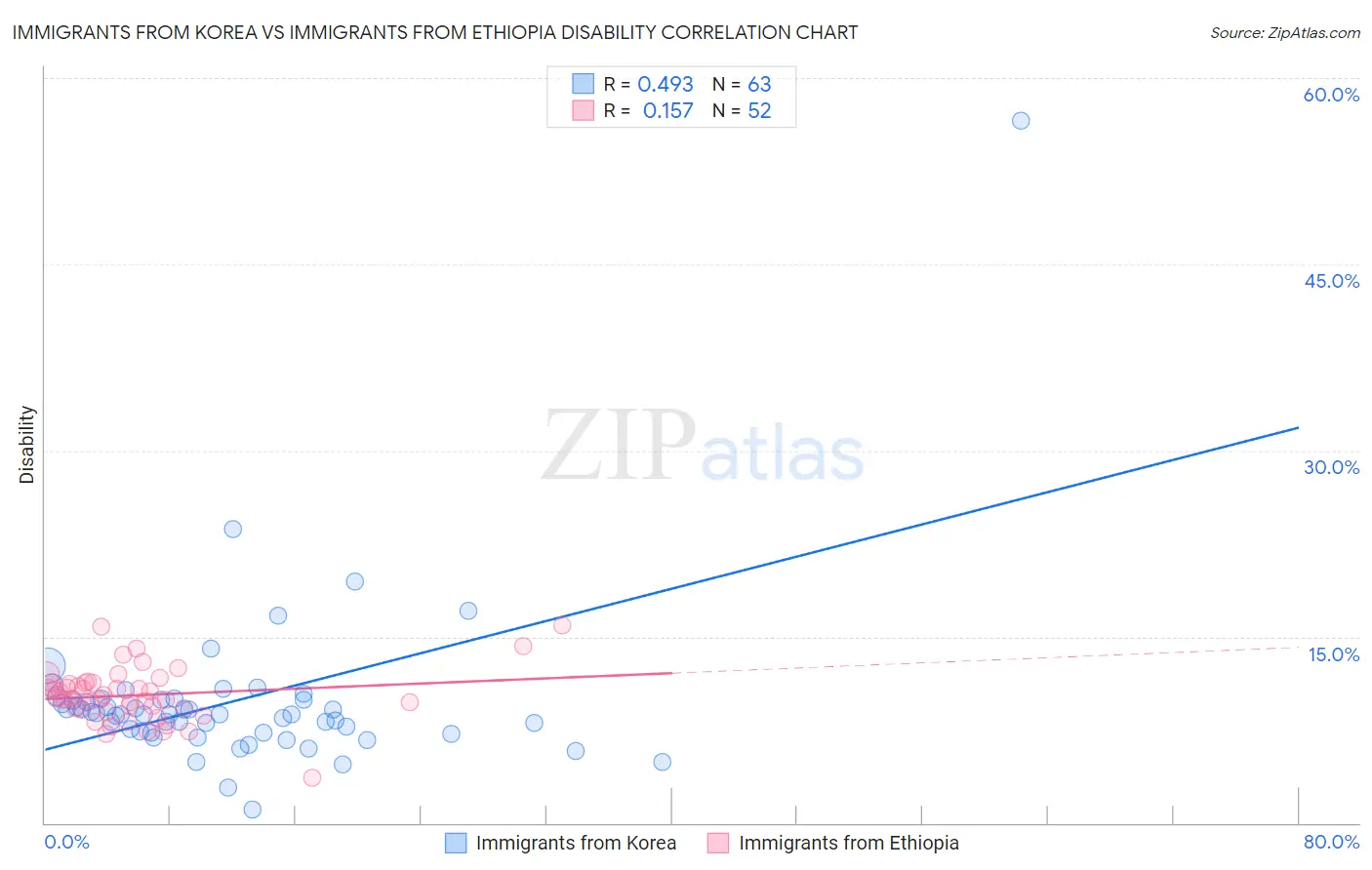 Immigrants from Korea vs Immigrants from Ethiopia Disability