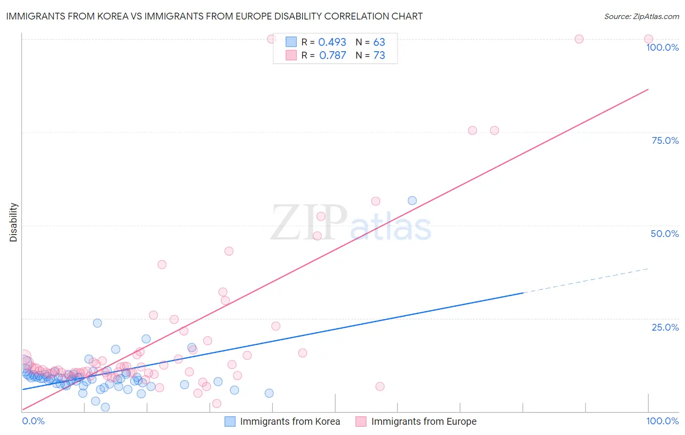 Immigrants from Korea vs Immigrants from Europe Disability