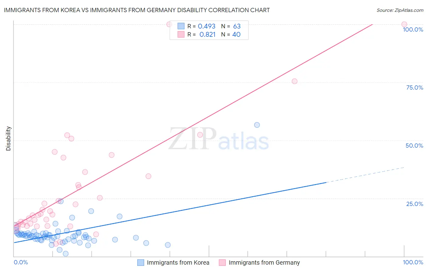 Immigrants from Korea vs Immigrants from Germany Disability