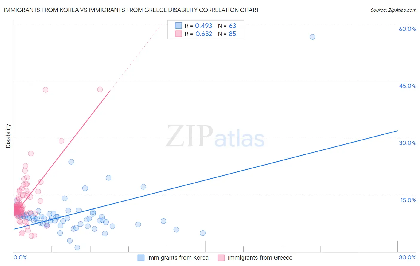 Immigrants from Korea vs Immigrants from Greece Disability