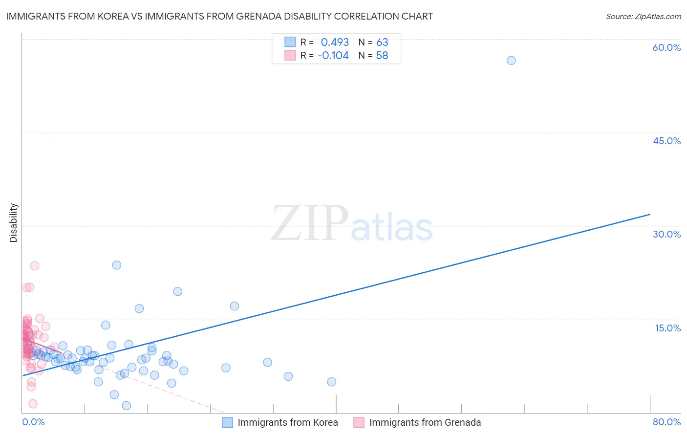 Immigrants from Korea vs Immigrants from Grenada Disability