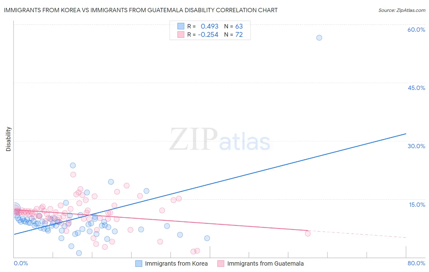 Immigrants from Korea vs Immigrants from Guatemala Disability