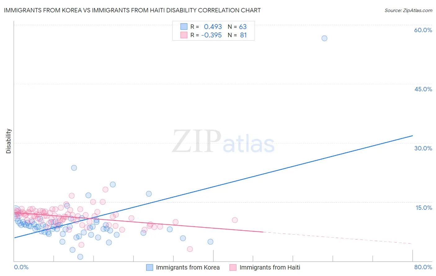 Immigrants from Korea vs Immigrants from Haiti Disability