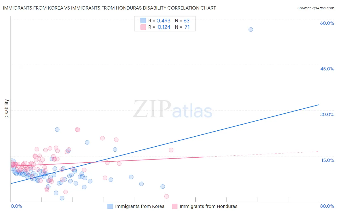 Immigrants from Korea vs Immigrants from Honduras Disability