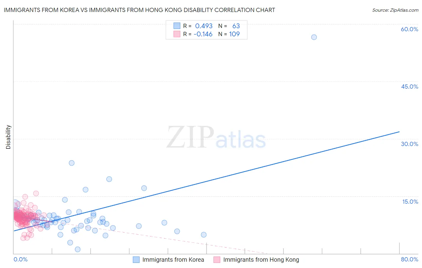 Immigrants from Korea vs Immigrants from Hong Kong Disability