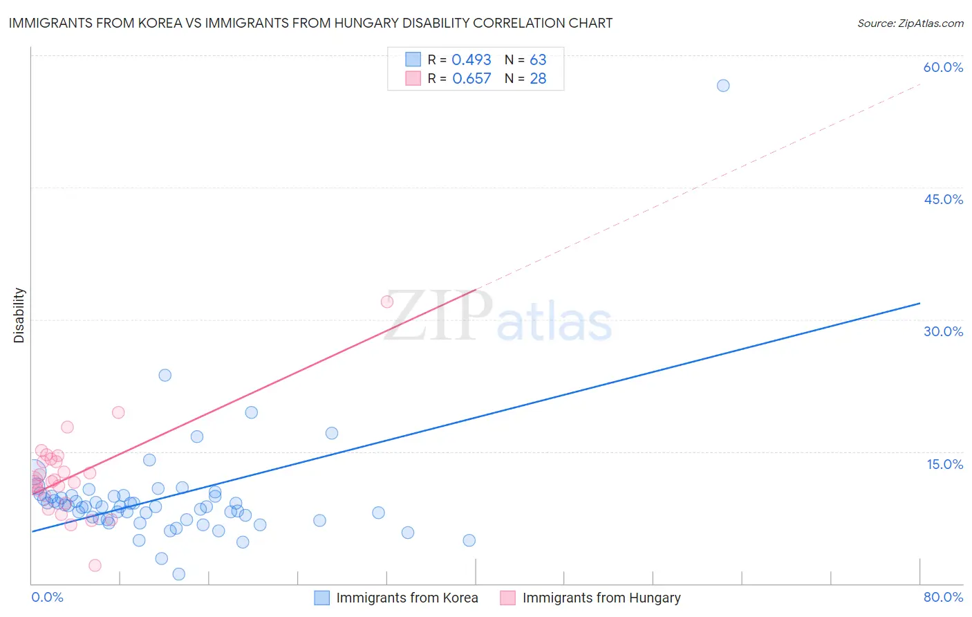 Immigrants from Korea vs Immigrants from Hungary Disability