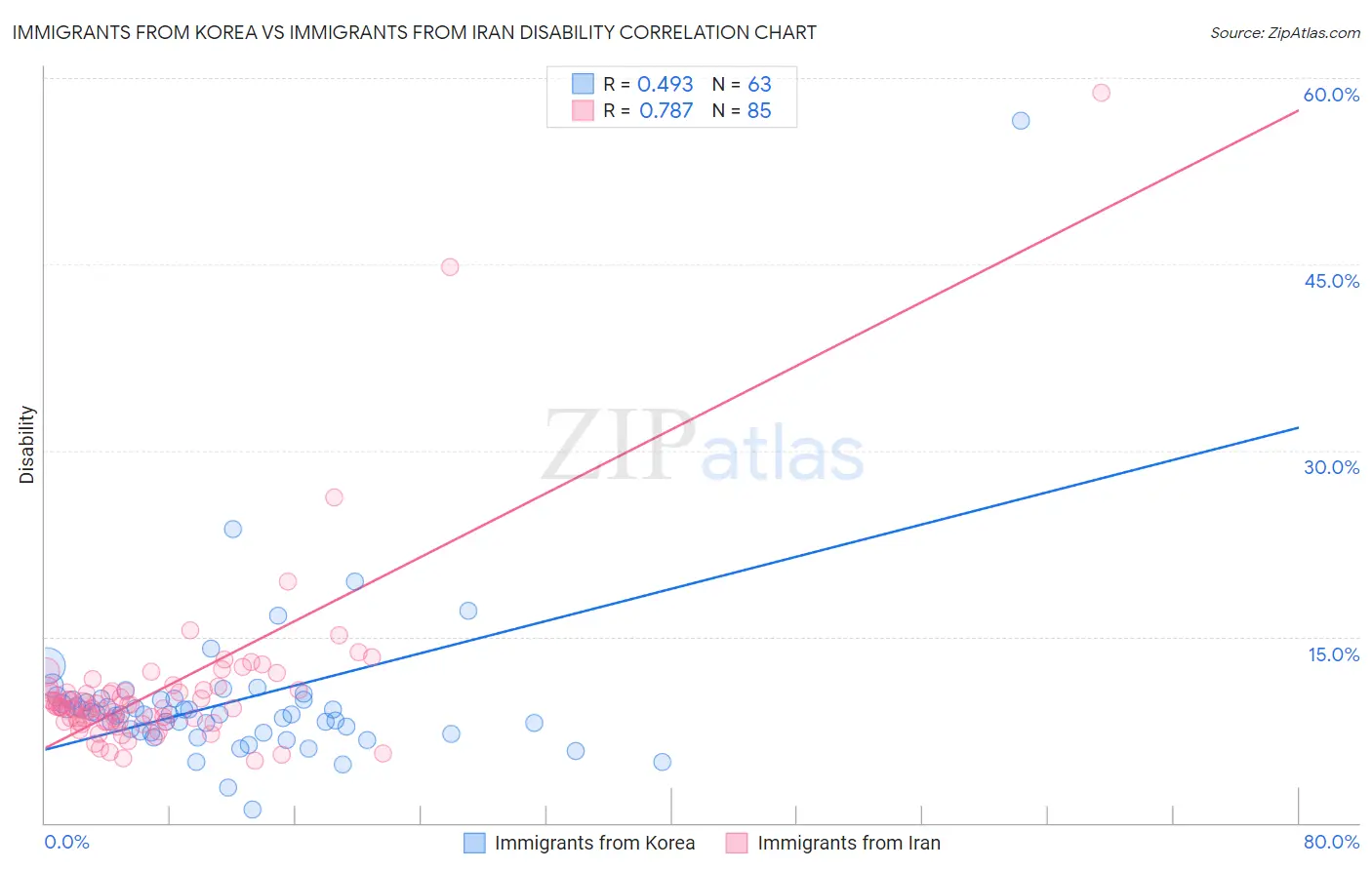 Immigrants from Korea vs Immigrants from Iran Disability