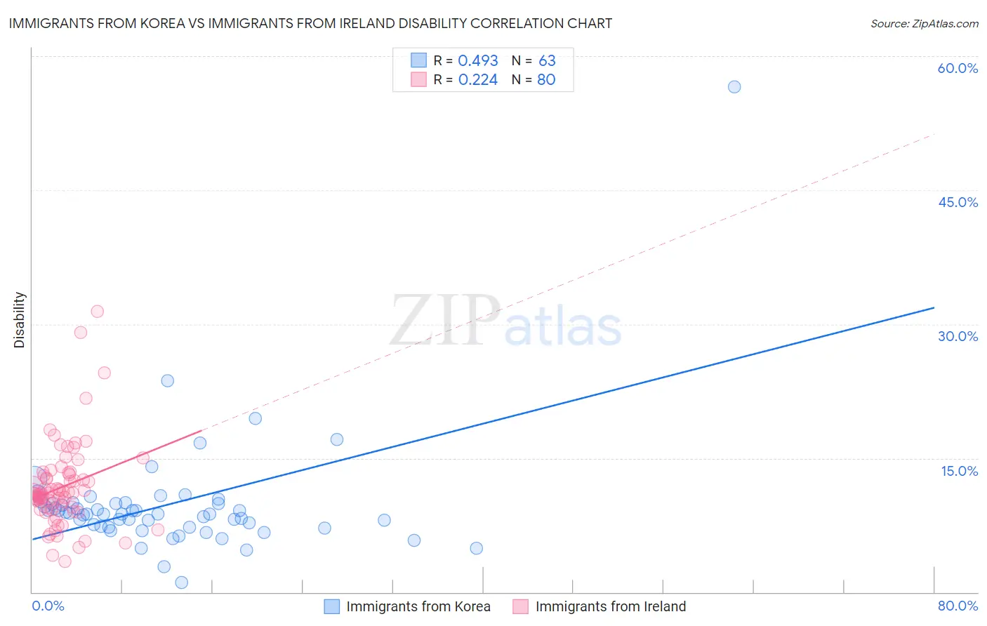 Immigrants from Korea vs Immigrants from Ireland Disability