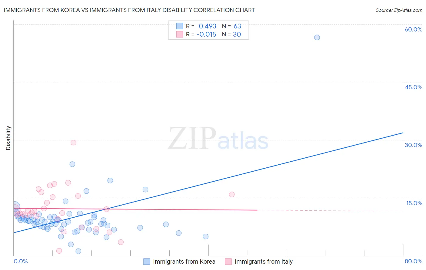 Immigrants from Korea vs Immigrants from Italy Disability