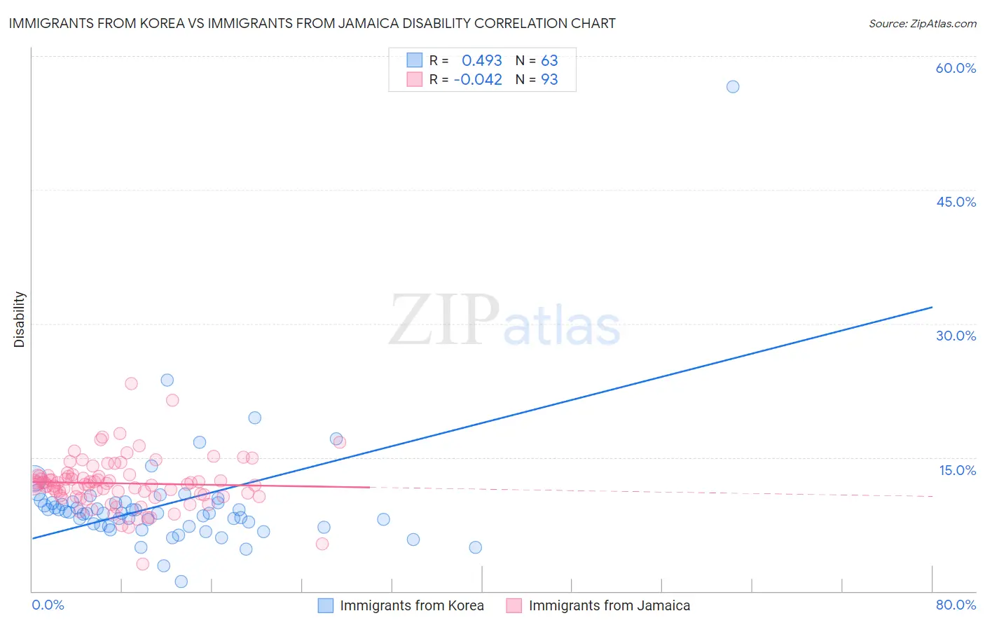 Immigrants from Korea vs Immigrants from Jamaica Disability