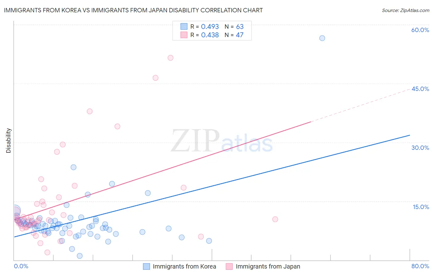 Immigrants from Korea vs Immigrants from Japan Disability