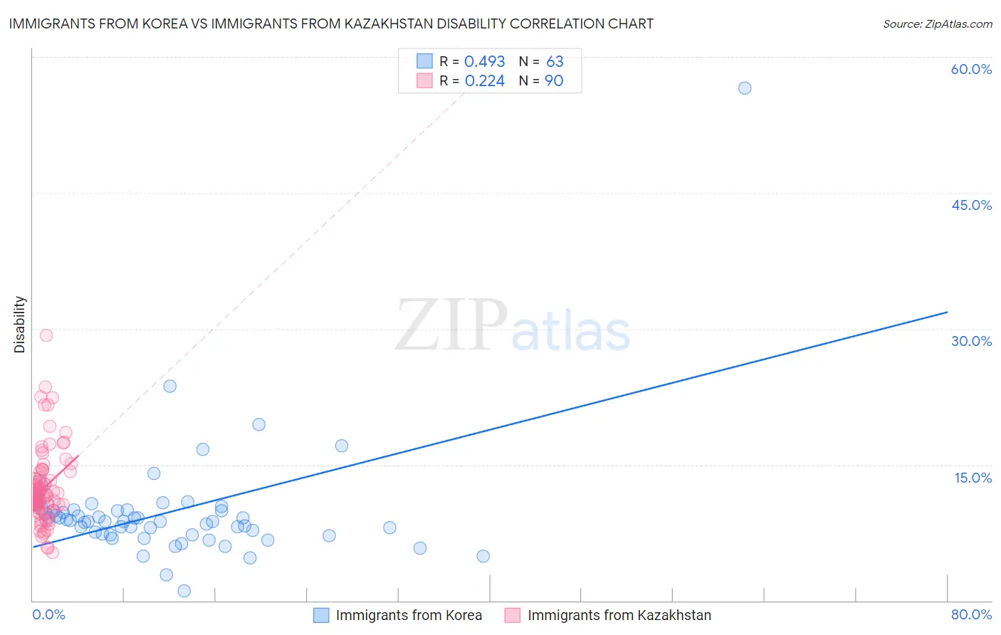 Immigrants from Korea vs Immigrants from Kazakhstan Disability