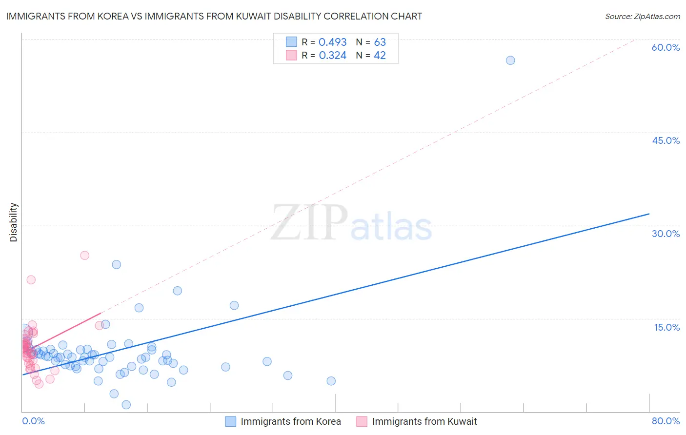 Immigrants from Korea vs Immigrants from Kuwait Disability