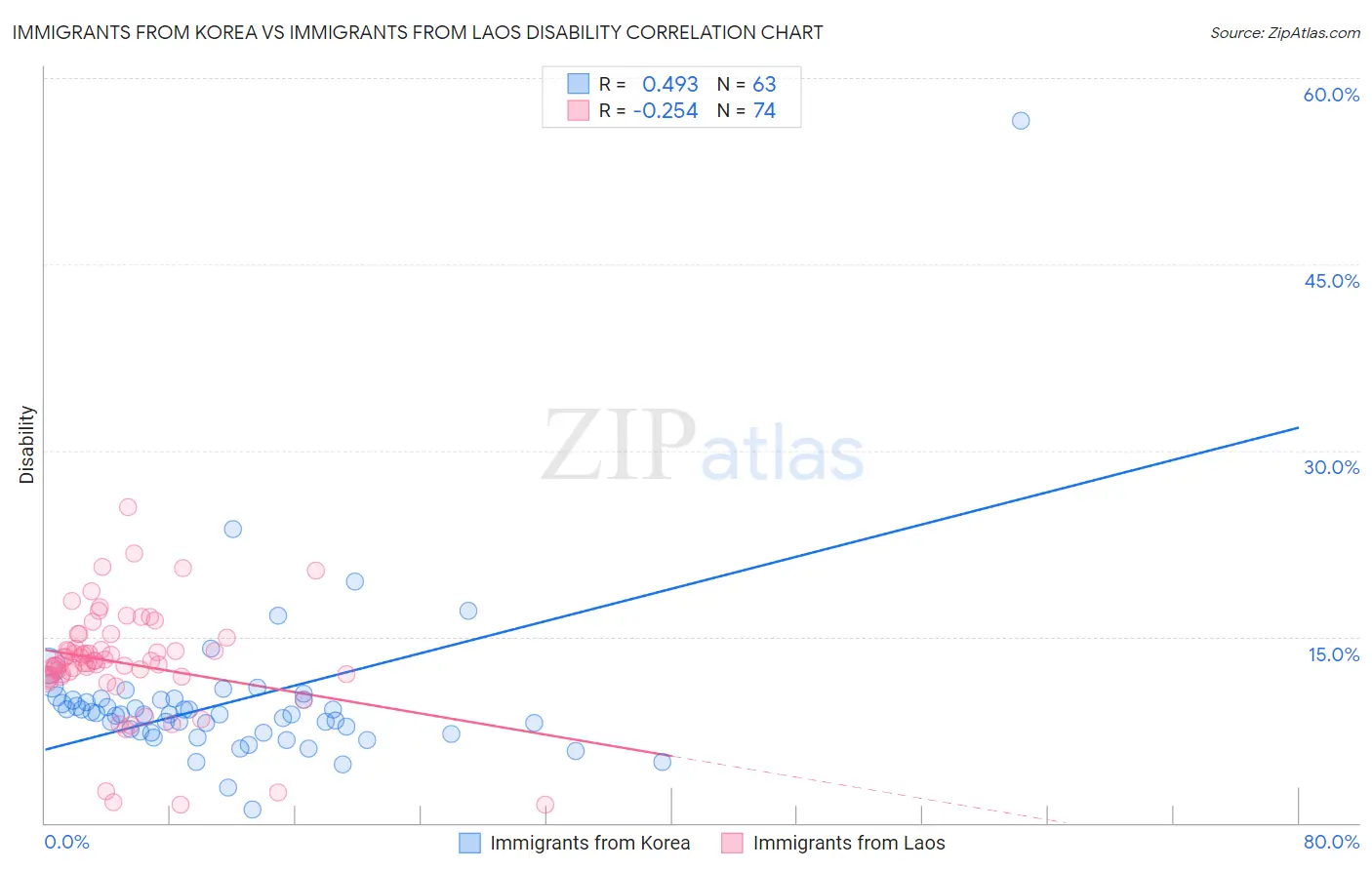 Immigrants from Korea vs Immigrants from Laos Disability