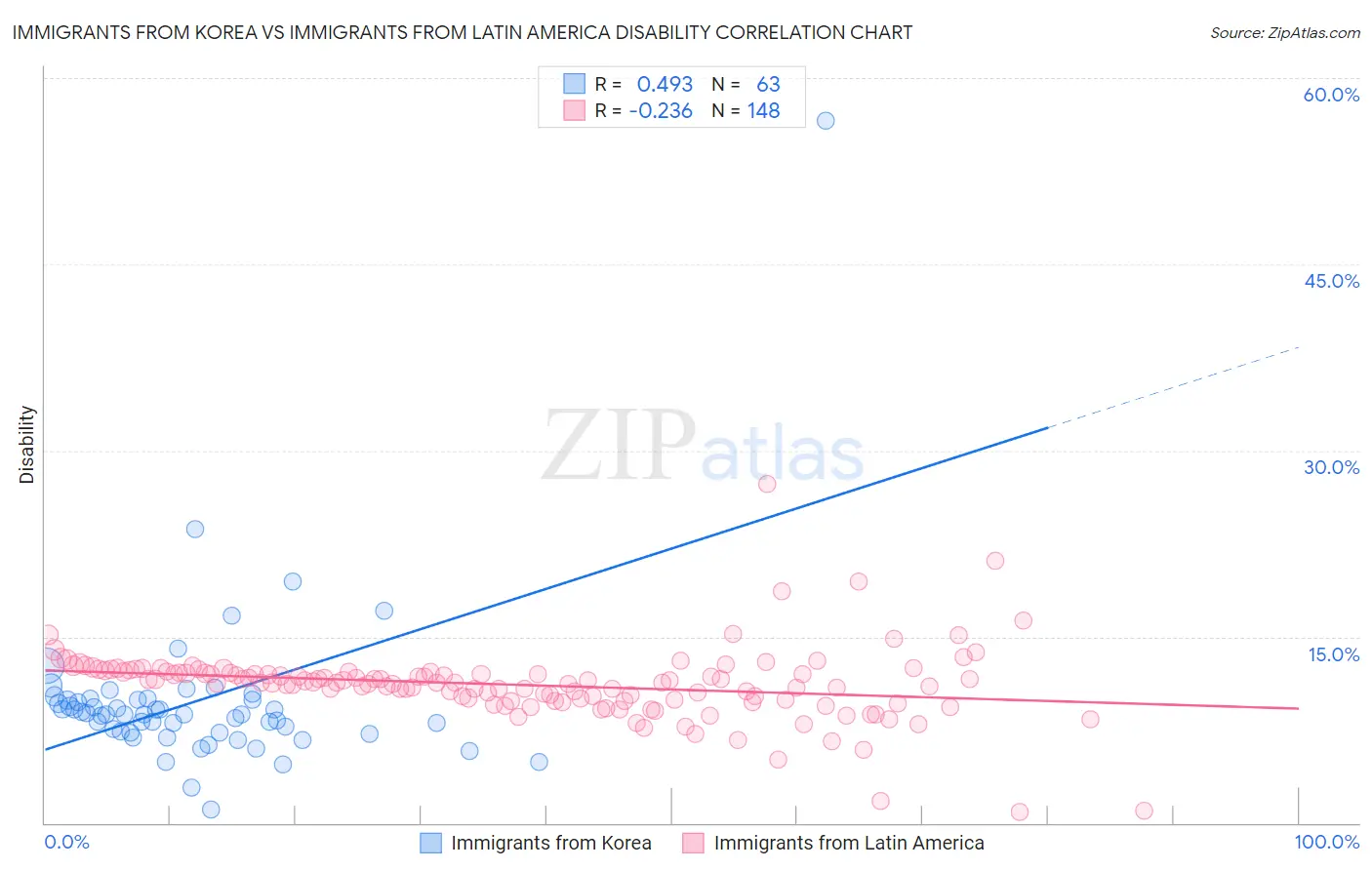 Immigrants from Korea vs Immigrants from Latin America Disability