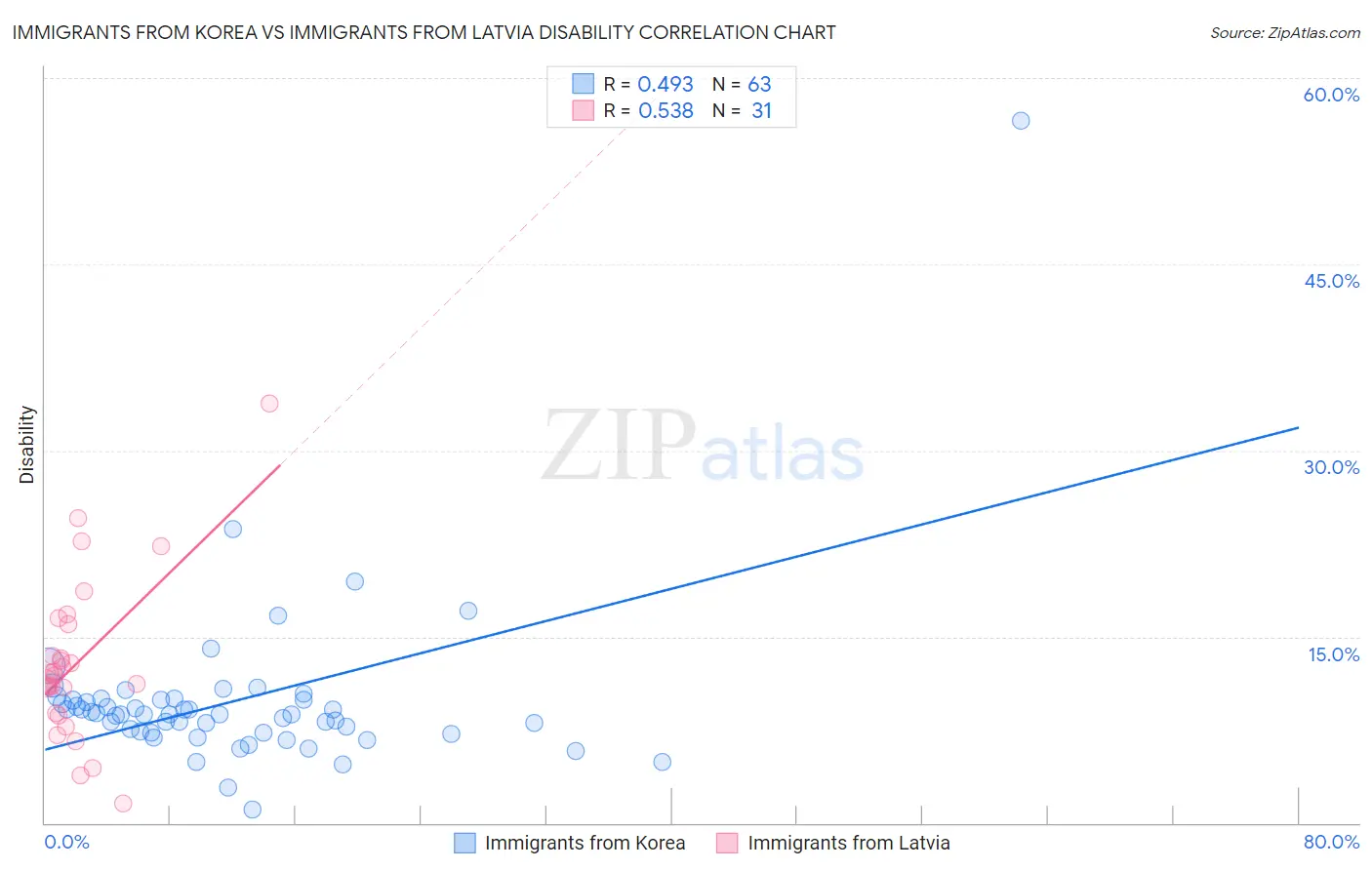 Immigrants from Korea vs Immigrants from Latvia Disability