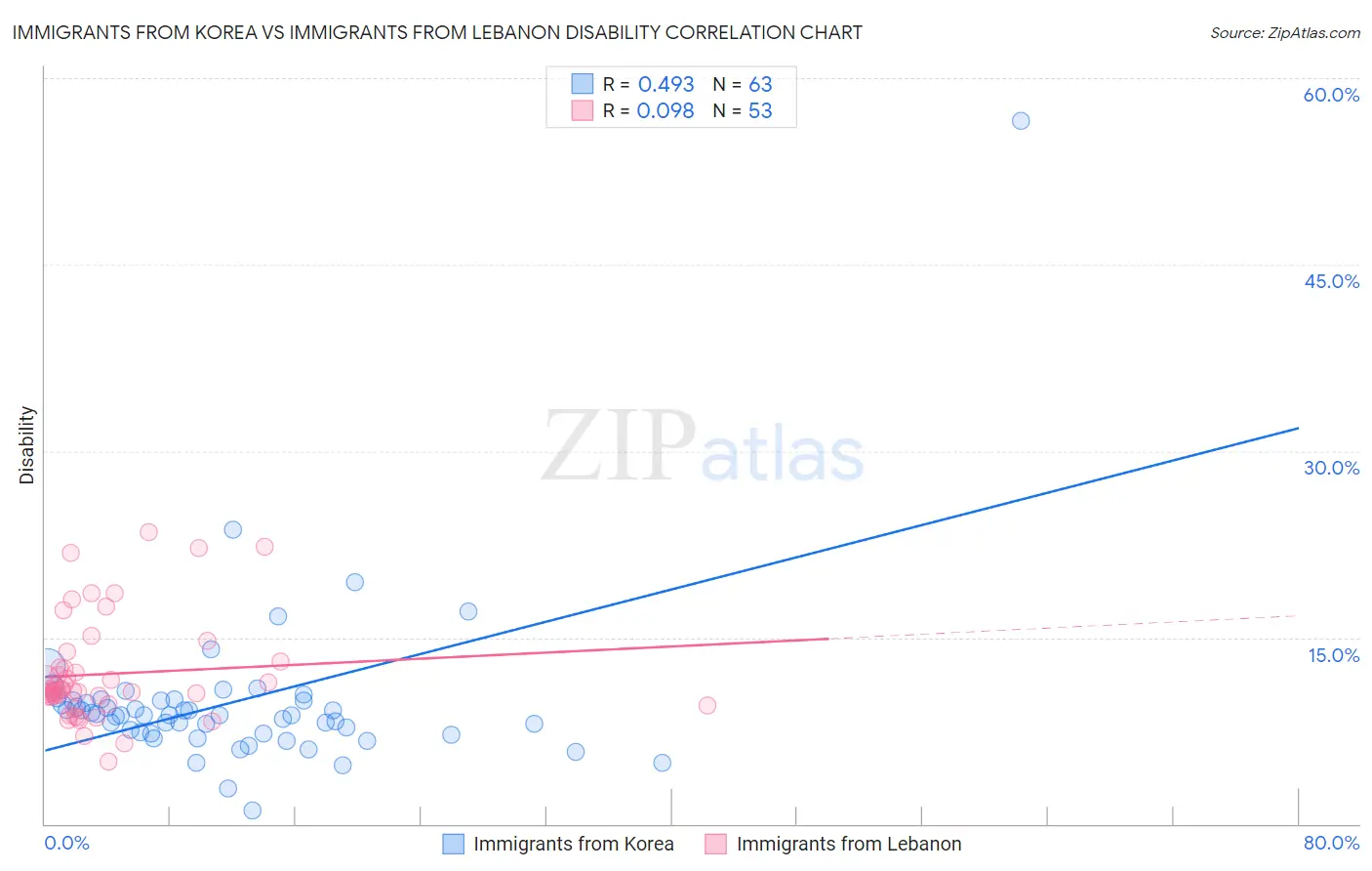 Immigrants from Korea vs Immigrants from Lebanon Disability