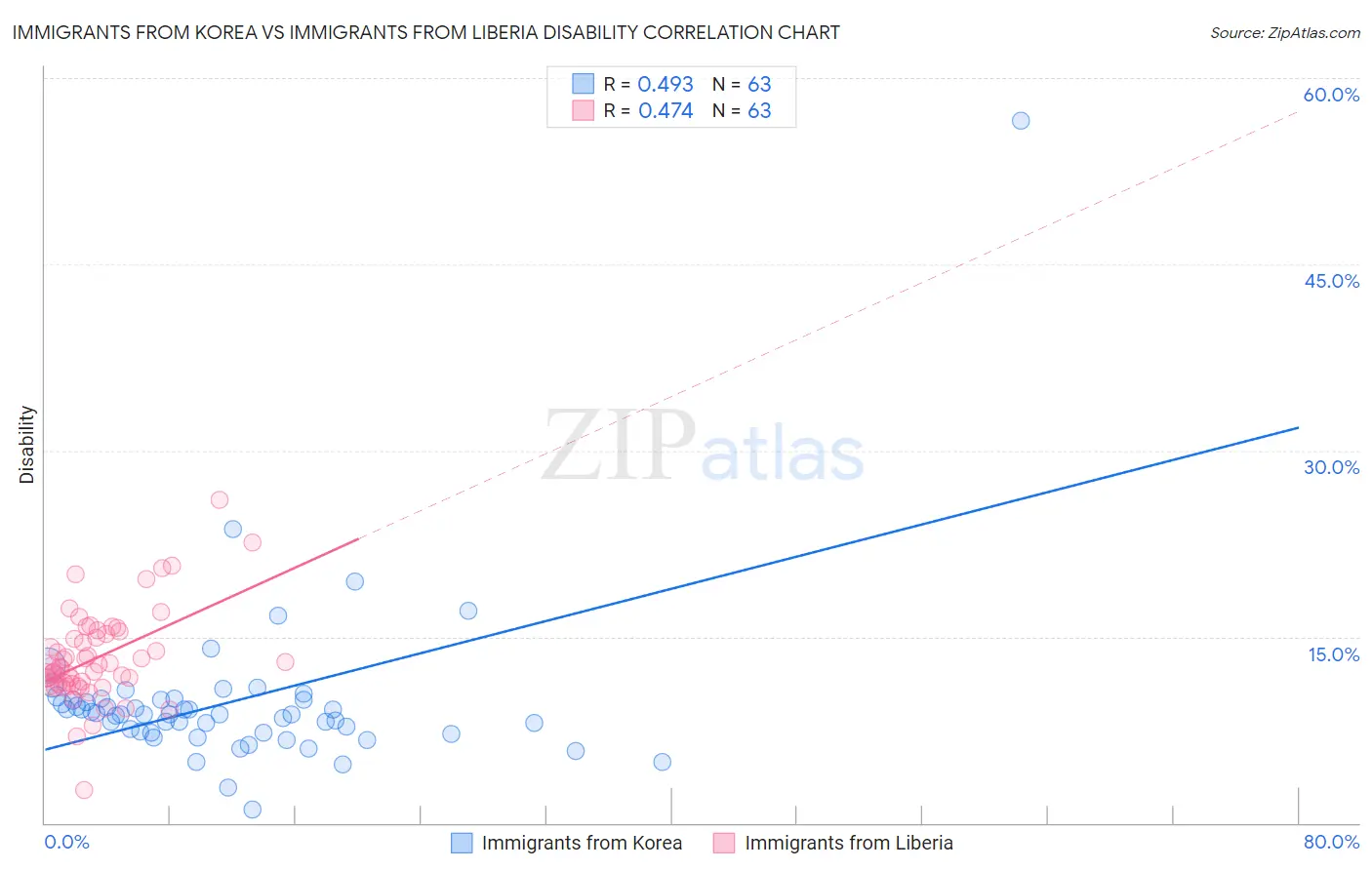Immigrants from Korea vs Immigrants from Liberia Disability
